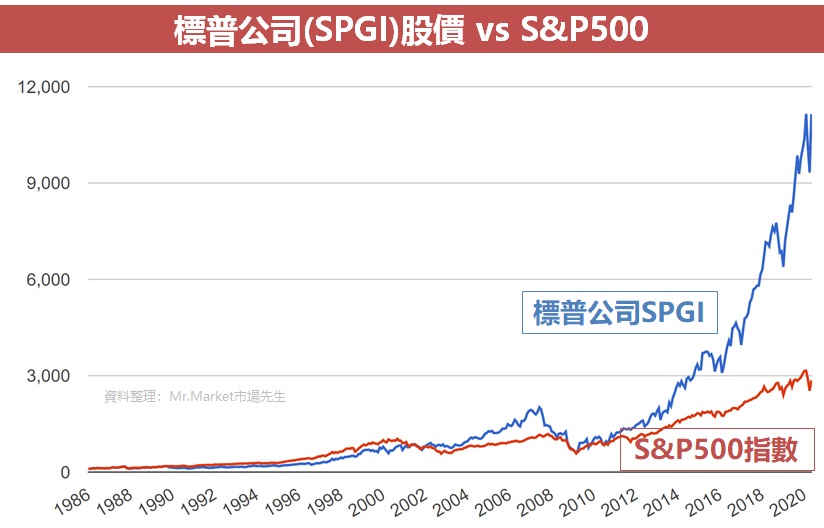 标普公司(SPGI)股价 vs S&P500