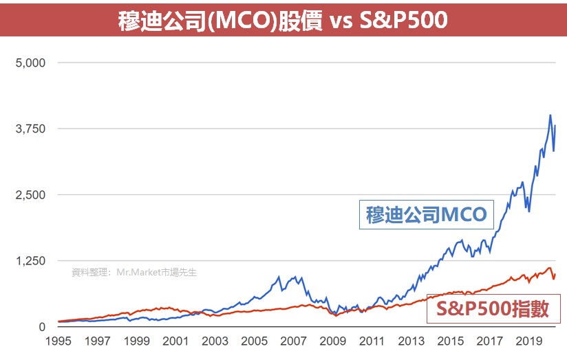 穆迪公司(MCO)股价 vs S&P500